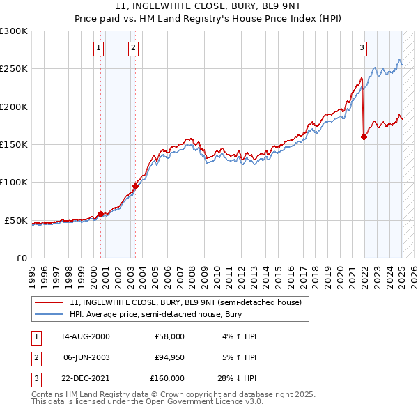 11, INGLEWHITE CLOSE, BURY, BL9 9NT: Price paid vs HM Land Registry's House Price Index