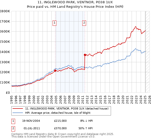 11, INGLEWOOD PARK, VENTNOR, PO38 1UX: Price paid vs HM Land Registry's House Price Index