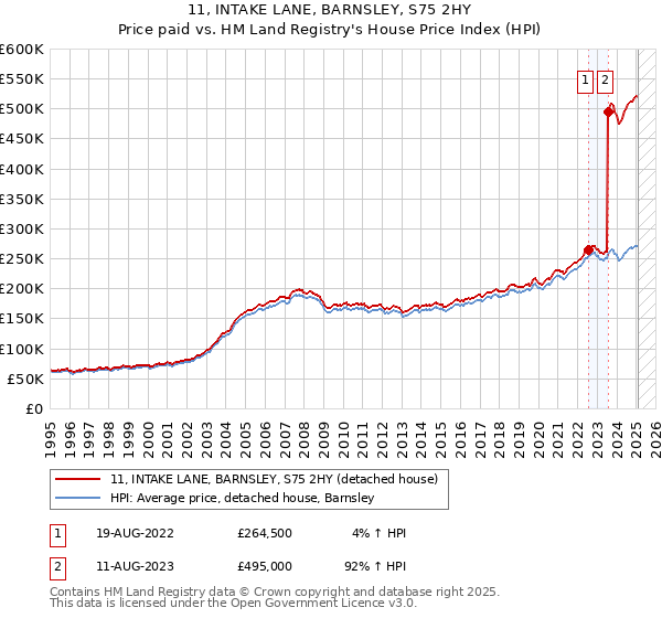 11, INTAKE LANE, BARNSLEY, S75 2HY: Price paid vs HM Land Registry's House Price Index