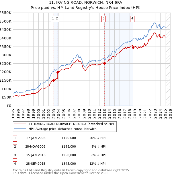 11, IRVING ROAD, NORWICH, NR4 6RA: Price paid vs HM Land Registry's House Price Index
