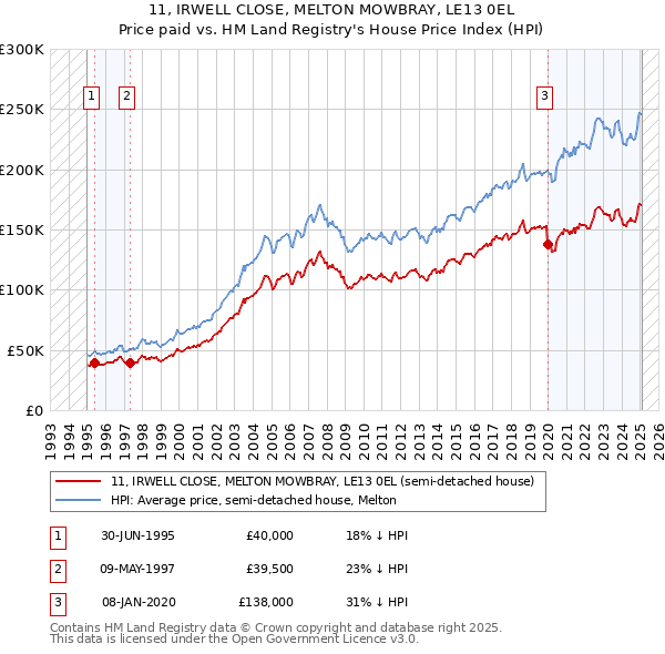 11, IRWELL CLOSE, MELTON MOWBRAY, LE13 0EL: Price paid vs HM Land Registry's House Price Index