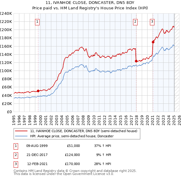 11, IVANHOE CLOSE, DONCASTER, DN5 8DY: Price paid vs HM Land Registry's House Price Index
