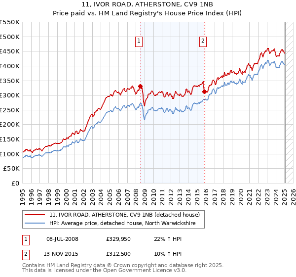 11, IVOR ROAD, ATHERSTONE, CV9 1NB: Price paid vs HM Land Registry's House Price Index