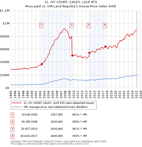 11, IVY COURT, ILKLEY, LS29 9TX: Price paid vs HM Land Registry's House Price Index