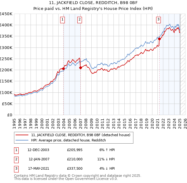 11, JACKFIELD CLOSE, REDDITCH, B98 0BF: Price paid vs HM Land Registry's House Price Index
