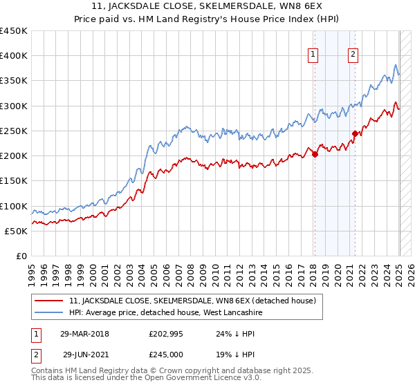11, JACKSDALE CLOSE, SKELMERSDALE, WN8 6EX: Price paid vs HM Land Registry's House Price Index
