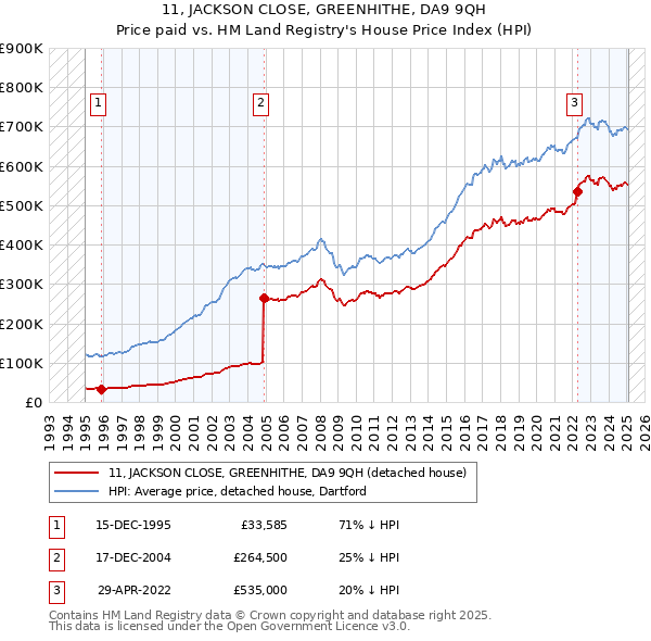 11, JACKSON CLOSE, GREENHITHE, DA9 9QH: Price paid vs HM Land Registry's House Price Index