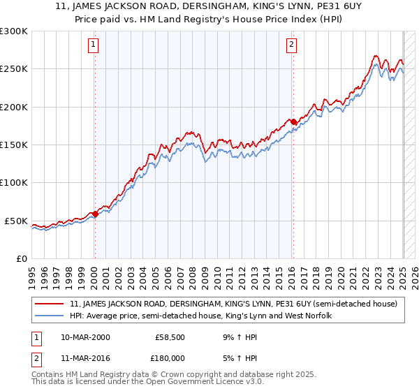 11, JAMES JACKSON ROAD, DERSINGHAM, KING'S LYNN, PE31 6UY: Price paid vs HM Land Registry's House Price Index