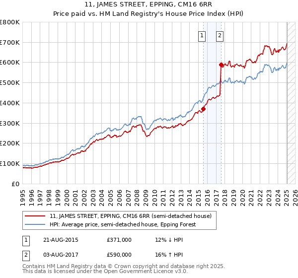 11, JAMES STREET, EPPING, CM16 6RR: Price paid vs HM Land Registry's House Price Index