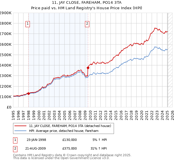11, JAY CLOSE, FAREHAM, PO14 3TA: Price paid vs HM Land Registry's House Price Index