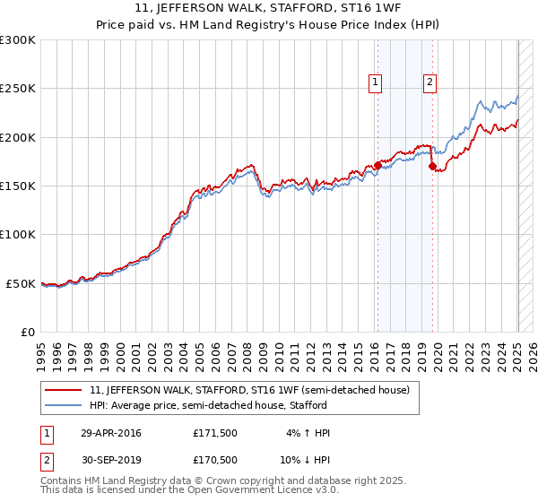 11, JEFFERSON WALK, STAFFORD, ST16 1WF: Price paid vs HM Land Registry's House Price Index