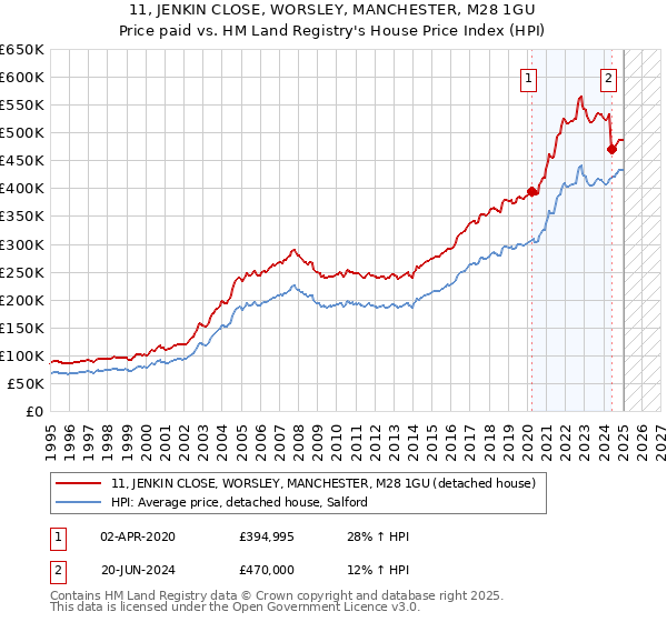 11, JENKIN CLOSE, WORSLEY, MANCHESTER, M28 1GU: Price paid vs HM Land Registry's House Price Index