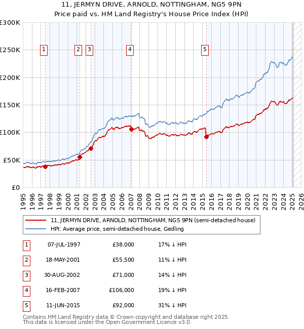11, JERMYN DRIVE, ARNOLD, NOTTINGHAM, NG5 9PN: Price paid vs HM Land Registry's House Price Index