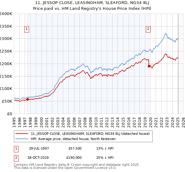 11, JESSOP CLOSE, LEASINGHAM, SLEAFORD, NG34 8LJ: Price paid vs HM Land Registry's House Price Index