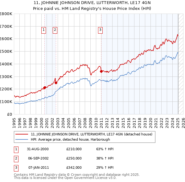 11, JOHNNIE JOHNSON DRIVE, LUTTERWORTH, LE17 4GN: Price paid vs HM Land Registry's House Price Index