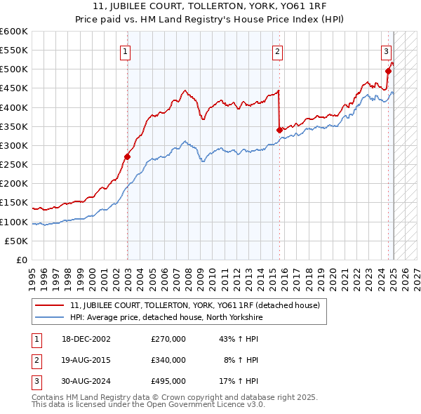 11, JUBILEE COURT, TOLLERTON, YORK, YO61 1RF: Price paid vs HM Land Registry's House Price Index