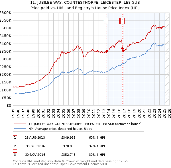 11, JUBILEE WAY, COUNTESTHORPE, LEICESTER, LE8 5UB: Price paid vs HM Land Registry's House Price Index