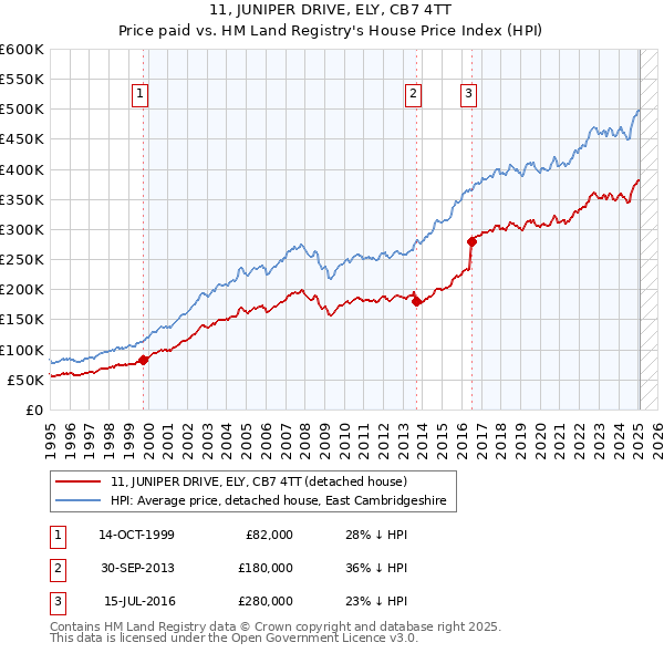 11, JUNIPER DRIVE, ELY, CB7 4TT: Price paid vs HM Land Registry's House Price Index