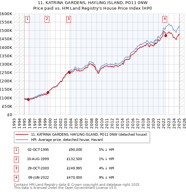 11, KATRINA GARDENS, HAYLING ISLAND, PO11 0NW: Price paid vs HM Land Registry's House Price Index
