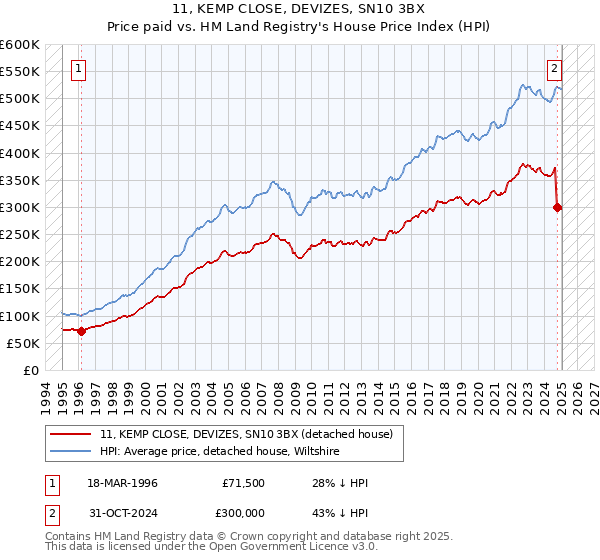 11, KEMP CLOSE, DEVIZES, SN10 3BX: Price paid vs HM Land Registry's House Price Index