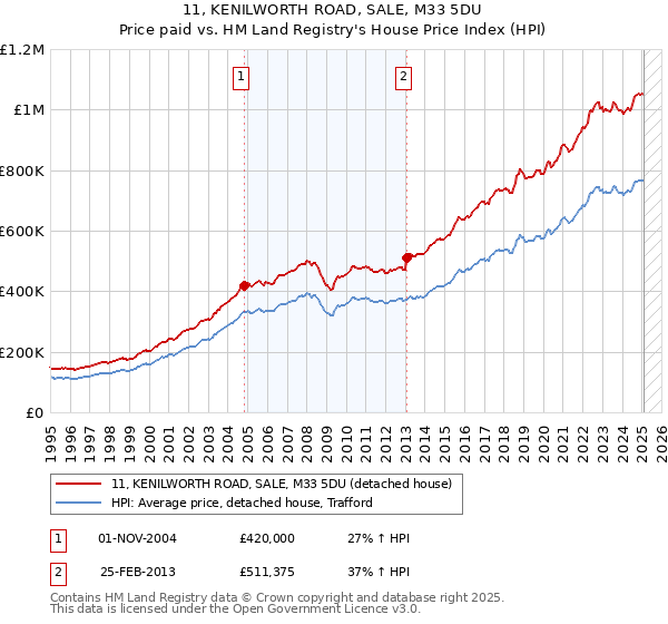 11, KENILWORTH ROAD, SALE, M33 5DU: Price paid vs HM Land Registry's House Price Index
