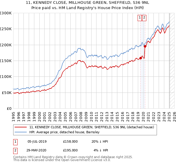 11, KENNEDY CLOSE, MILLHOUSE GREEN, SHEFFIELD, S36 9NL: Price paid vs HM Land Registry's House Price Index