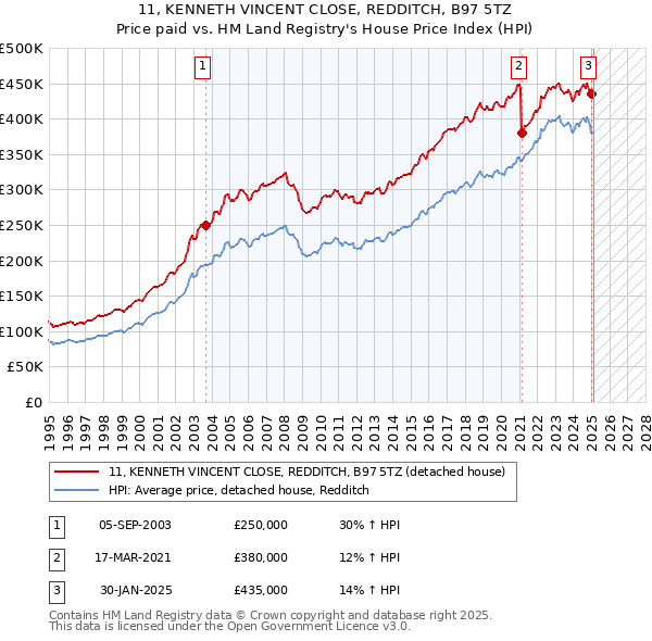 11, KENNETH VINCENT CLOSE, REDDITCH, B97 5TZ: Price paid vs HM Land Registry's House Price Index