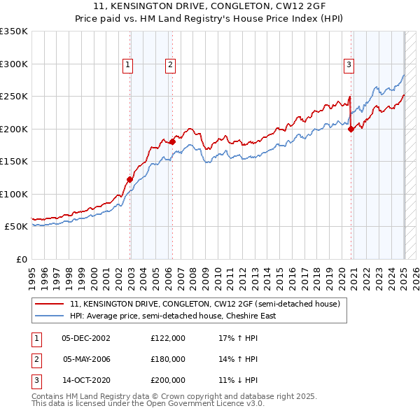 11, KENSINGTON DRIVE, CONGLETON, CW12 2GF: Price paid vs HM Land Registry's House Price Index