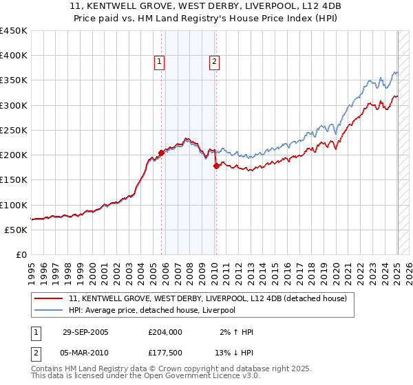 11, KENTWELL GROVE, WEST DERBY, LIVERPOOL, L12 4DB: Price paid vs HM Land Registry's House Price Index