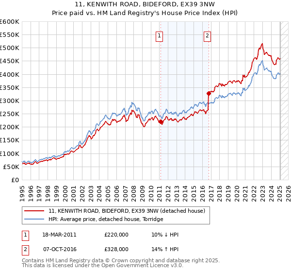 11, KENWITH ROAD, BIDEFORD, EX39 3NW: Price paid vs HM Land Registry's House Price Index