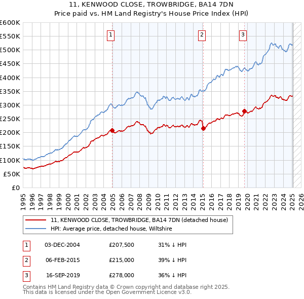 11, KENWOOD CLOSE, TROWBRIDGE, BA14 7DN: Price paid vs HM Land Registry's House Price Index