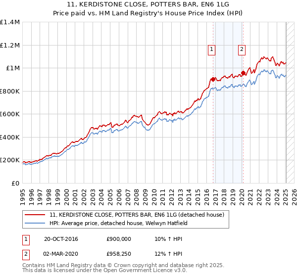 11, KERDISTONE CLOSE, POTTERS BAR, EN6 1LG: Price paid vs HM Land Registry's House Price Index