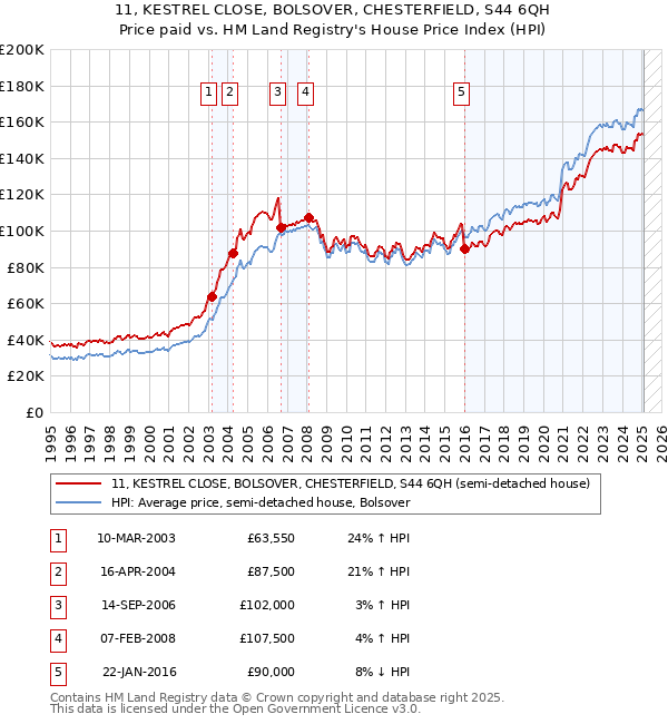 11, KESTREL CLOSE, BOLSOVER, CHESTERFIELD, S44 6QH: Price paid vs HM Land Registry's House Price Index