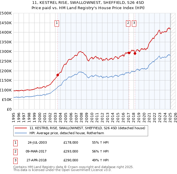 11, KESTREL RISE, SWALLOWNEST, SHEFFIELD, S26 4SD: Price paid vs HM Land Registry's House Price Index