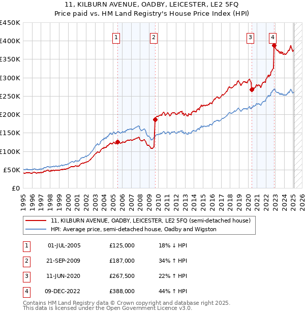 11, KILBURN AVENUE, OADBY, LEICESTER, LE2 5FQ: Price paid vs HM Land Registry's House Price Index