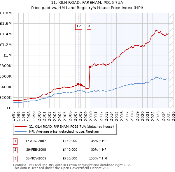 11, KILN ROAD, FAREHAM, PO16 7UA: Price paid vs HM Land Registry's House Price Index