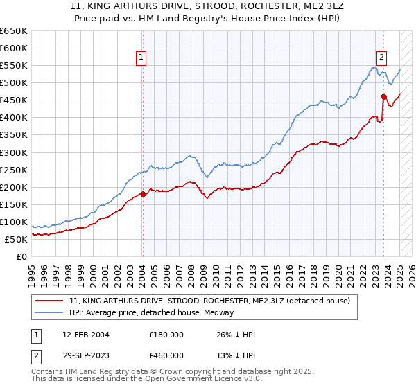 11, KING ARTHURS DRIVE, STROOD, ROCHESTER, ME2 3LZ: Price paid vs HM Land Registry's House Price Index