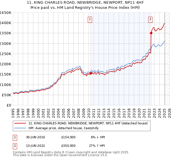 11, KING CHARLES ROAD, NEWBRIDGE, NEWPORT, NP11 4HF: Price paid vs HM Land Registry's House Price Index