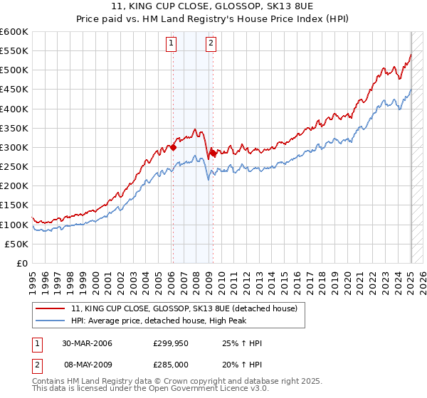 11, KING CUP CLOSE, GLOSSOP, SK13 8UE: Price paid vs HM Land Registry's House Price Index