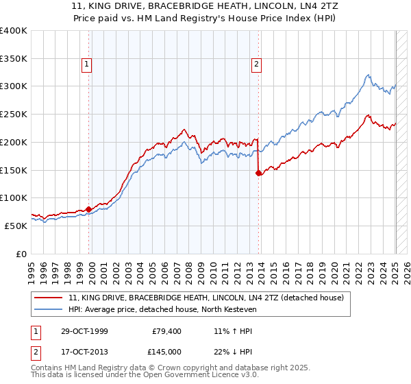11, KING DRIVE, BRACEBRIDGE HEATH, LINCOLN, LN4 2TZ: Price paid vs HM Land Registry's House Price Index