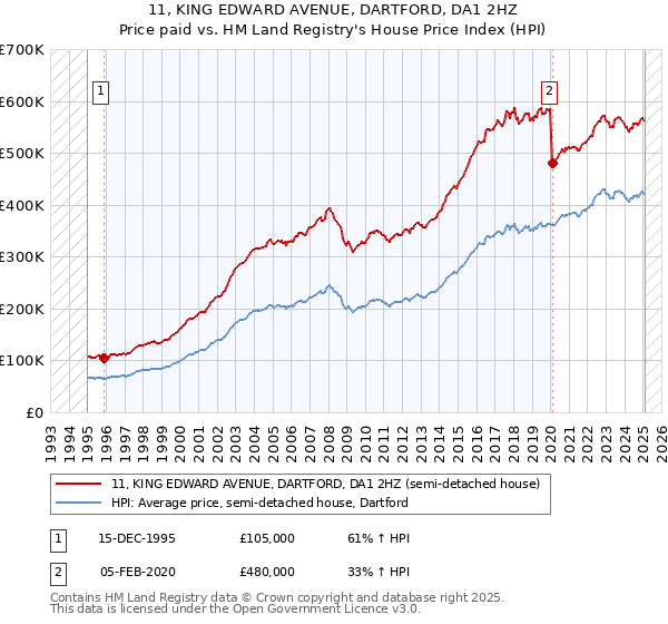 11, KING EDWARD AVENUE, DARTFORD, DA1 2HZ: Price paid vs HM Land Registry's House Price Index