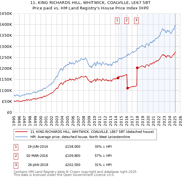 11, KING RICHARDS HILL, WHITWICK, COALVILLE, LE67 5BT: Price paid vs HM Land Registry's House Price Index