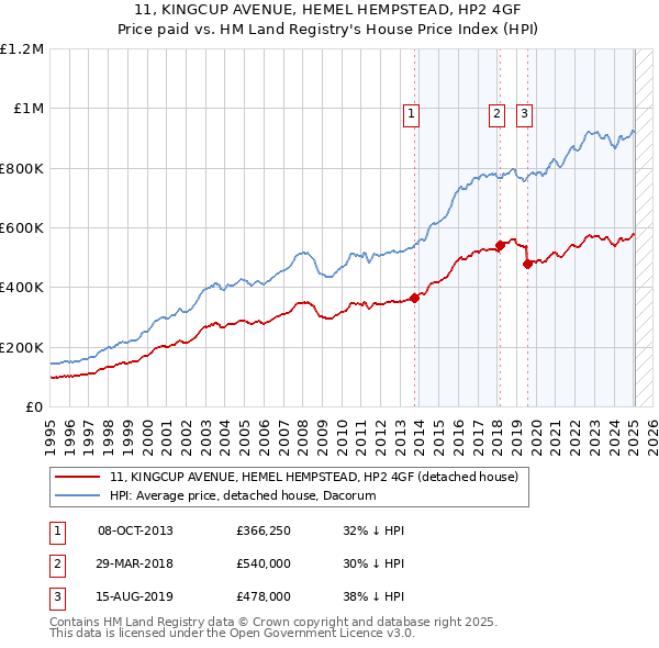 11, KINGCUP AVENUE, HEMEL HEMPSTEAD, HP2 4GF: Price paid vs HM Land Registry's House Price Index