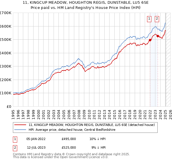 11, KINGCUP MEADOW, HOUGHTON REGIS, DUNSTABLE, LU5 6SE: Price paid vs HM Land Registry's House Price Index