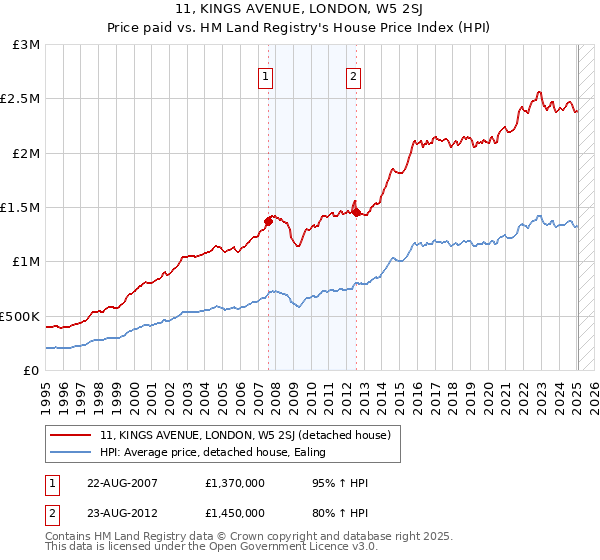 11, KINGS AVENUE, LONDON, W5 2SJ: Price paid vs HM Land Registry's House Price Index