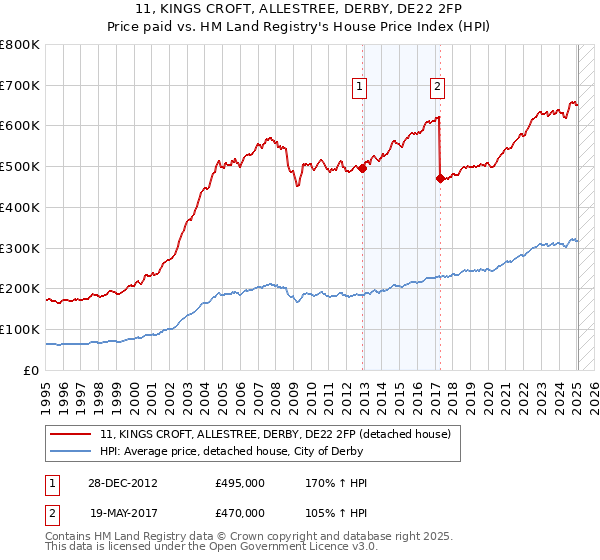 11, KINGS CROFT, ALLESTREE, DERBY, DE22 2FP: Price paid vs HM Land Registry's House Price Index