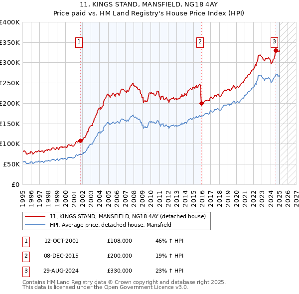 11, KINGS STAND, MANSFIELD, NG18 4AY: Price paid vs HM Land Registry's House Price Index