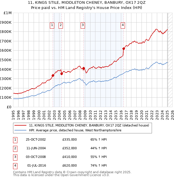 11, KINGS STILE, MIDDLETON CHENEY, BANBURY, OX17 2QZ: Price paid vs HM Land Registry's House Price Index