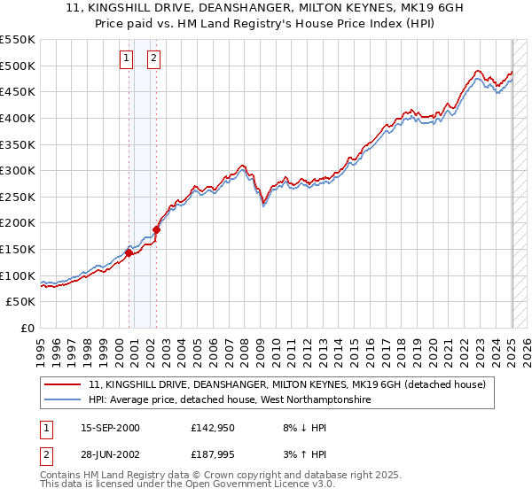 11, KINGSHILL DRIVE, DEANSHANGER, MILTON KEYNES, MK19 6GH: Price paid vs HM Land Registry's House Price Index