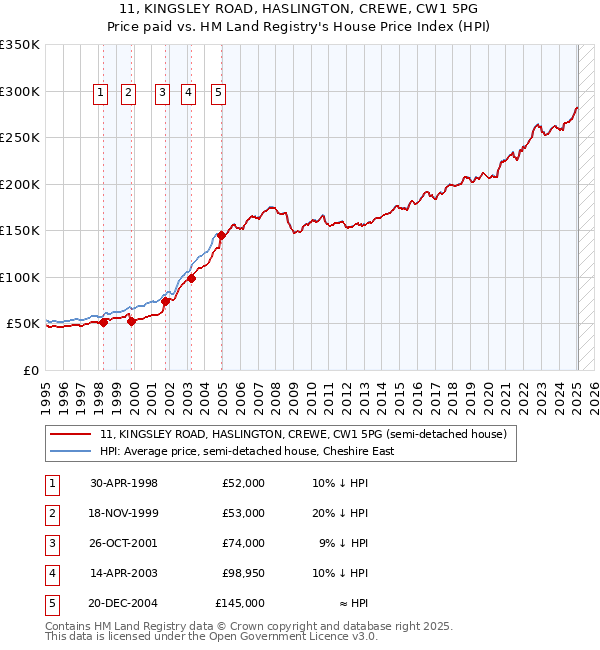 11, KINGSLEY ROAD, HASLINGTON, CREWE, CW1 5PG: Price paid vs HM Land Registry's House Price Index